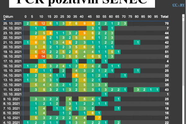 Dáta bez pátosu: Senec – Držíme palce pri farbičkovaní