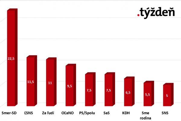 Nový prieskum: Voľby by vyhral Smer, Most-Híd by získal 1,5 %