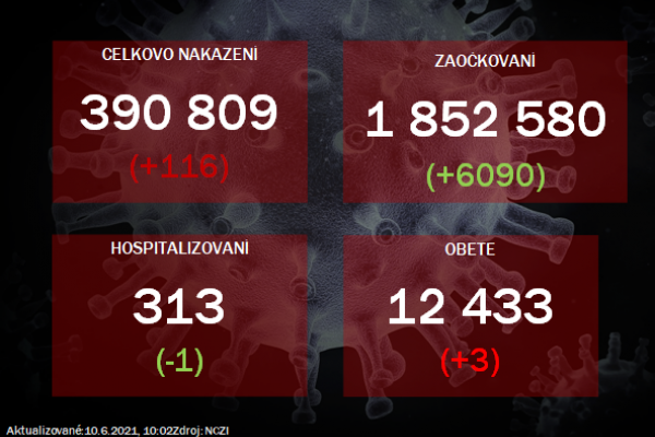 Na Slovensku pribudlo 116 prípadov nového koronavírusu