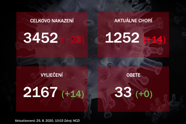 Koronavírus na Slovensku: Pribudlo ďalších 28 nových prípadov nákazy