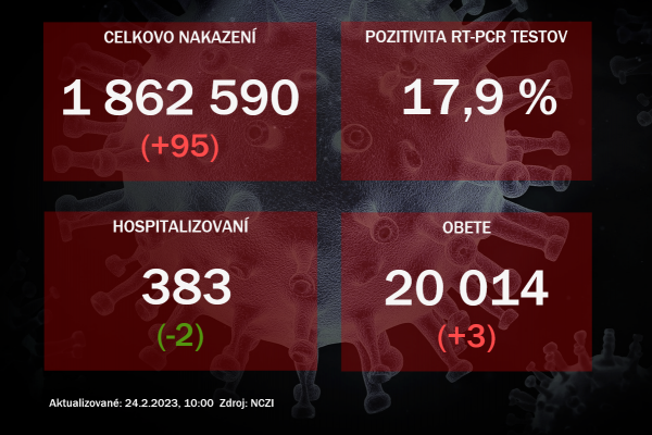 Koronavírus ONLINE: PCR testy za štvrtok odhalili takmer 100 pozitívnych