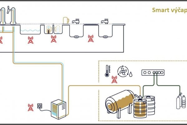 Prazdroj pomôže slovenským podnikom ušetriť až tretinu energií. S technologickými partnermi spúšťa projekt „Smart výčap“