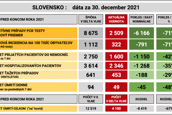 Dáta bez pátosu: 3 dobré správy na záver roka