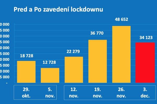 Dáta bez pátosu: Houston, máme problém!