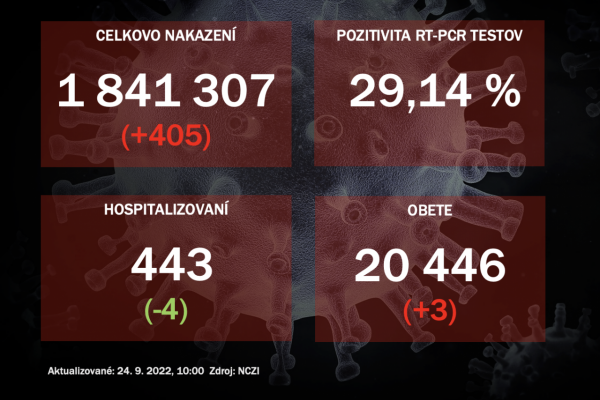 Koronavírus ONLINE: PCR testy v piatok odhalili 405 pozitívnych