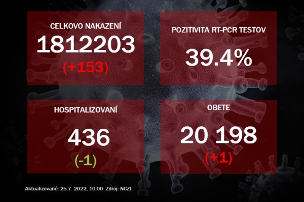 Koronavírus ONLINE: Za nedeľu pribudlo 215 pozitívnych