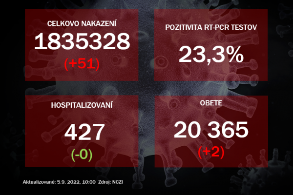 Koronavírus ONLINE: Denné prírastky, aj pozitivita postupne klesajú