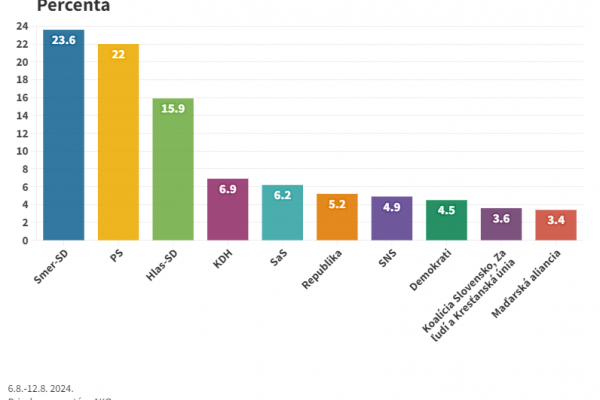 Voľby by v auguste vyhral Smer-SD, nasledovali by PS a Hlas-SD
