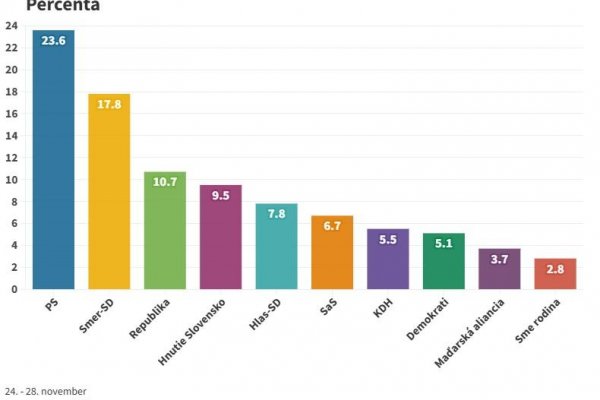 Prieskum: Ak by sa parlamentné voľby konali koncom novembra, zvíťazilo by v nich s väčším náskokom PS