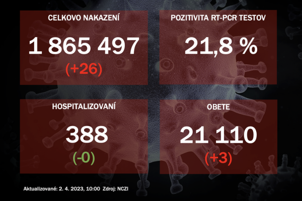 Koronavírus ONLINE: Pozitivita PCR testov v sobotu stúpla nad 20 %