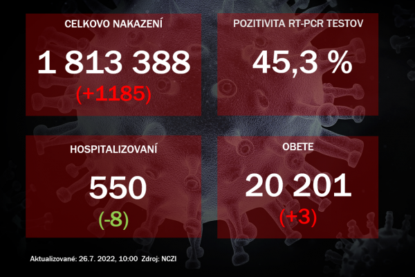 Koronavírus ONLINE: V nemocniciach je hospitalizovaných už 550 pacientov, pribudli tri úmrtia