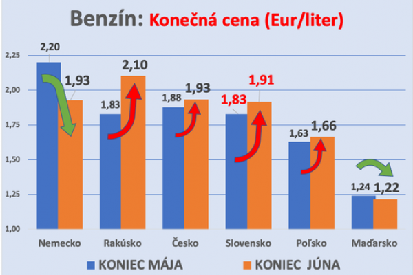 Dáta bez pátosu: Benzín Slovensko a Nemecko - Čertovské počty