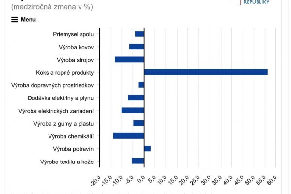 Dáta bez pátosu: Priemyselná výroba v útlme