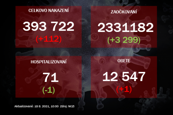 Pribudlo 112 prípadov, pozitivita sa zvyšuje