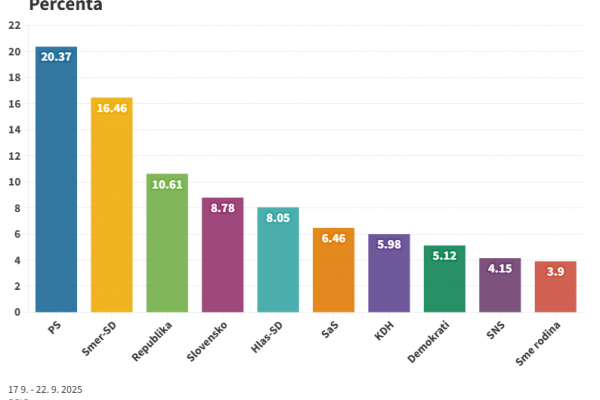 Prieskum: PS zvyšuje náskok pred Smerom, v parlamente by boli aj Demokrati