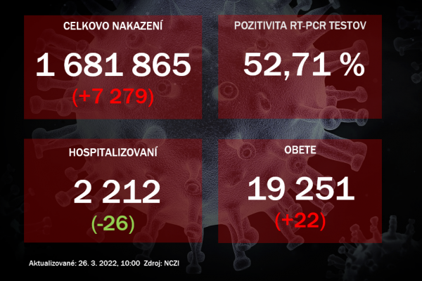 Koronavírus ONLINE: Pribudlo cez 7-tisíc nakazených a 22 obetí 