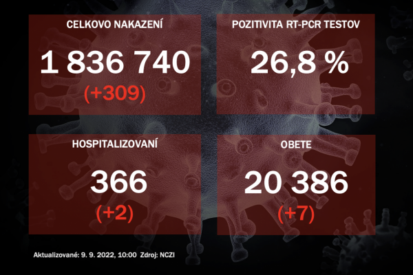 Koronavírus ONLINE: PCR testy potvrdili vo štvrtok 309 pozitívnych