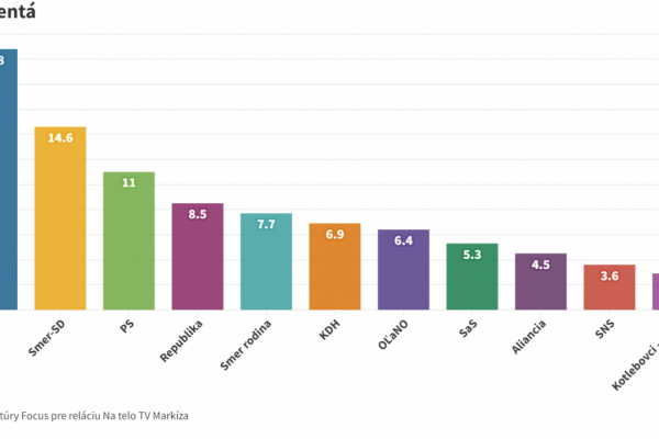 Voľby by vo februári vyhral Hlas-SD so ziskom takmer 21 percent