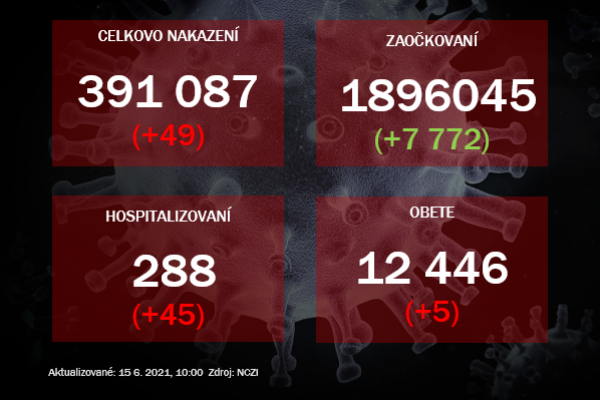 Počet hospitalizovaných stúpol o 45