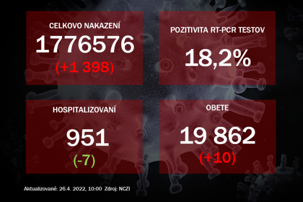 Koronavírus ONLINE: Hospitalizácie aj pozitivita naďalej klesajú