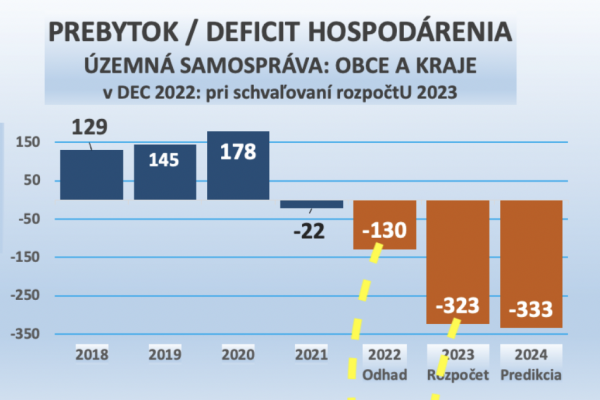 Dáta bez pátosu: Samosprávy ostali osamotené – daňový bonus ich poslal do vysokých deficitov