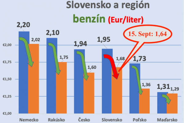 Dáta bez pátosu: Pozitívne trendy a dobré správy k benzínu a aj nafte