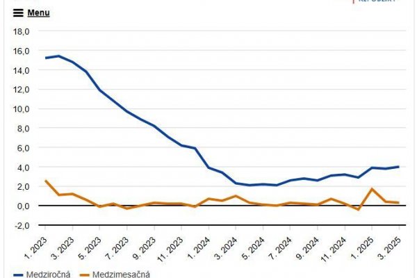Dáta bez pátosu: Stále vysoká inflácia na Slovensku