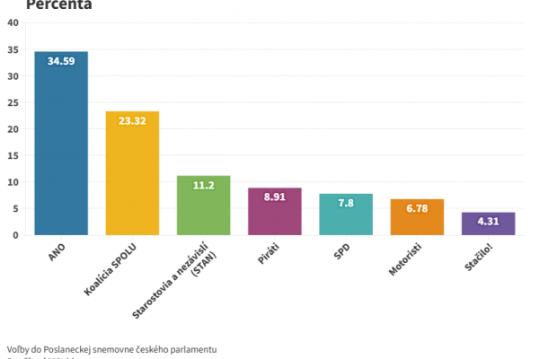 V českých voľbách zvíťazilo opozičné hnutie ANO