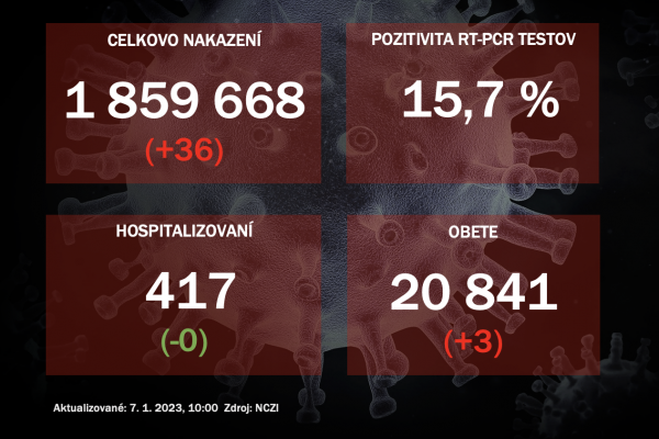 Koronavírus ONLINE: V piatok odhalili PCR testy 36 pozitívnych