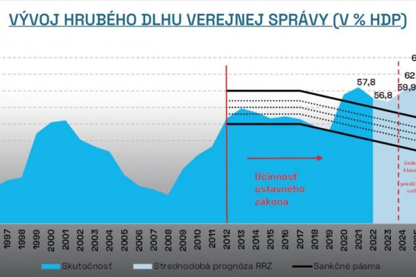 Rada pre rozpočtovú zodpovednosť kritizuje rozpočet verejnej správy, chýbajú opatrenia na zníženie deficitu