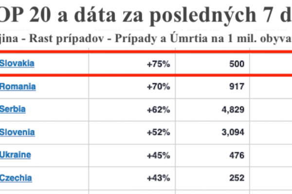 Dáta bez pátosu: Slovensko po pápežovi – v Európe prvé v raste