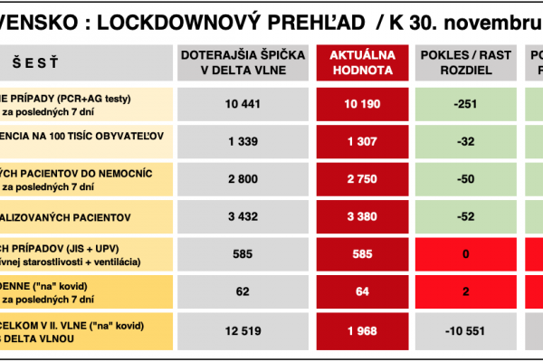 Dáta bez pátosu: Správa číslo 7 z lockdownu - v poklese