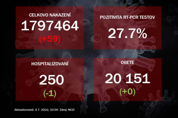 Koronavírus ONLINE: Za nedeľu pribudlo šesťdesiat pozitívnych prípadov