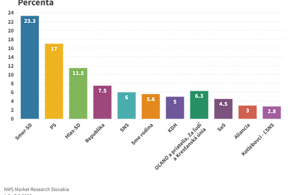 Podľa najnovšieho prieskumu by strana Smer-SD získala 23,3 percenta hlasov