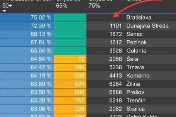 Dáta bez pátosu: Je to tam! Bratislava na 75% plne zaočkovaná nad 50 rokov