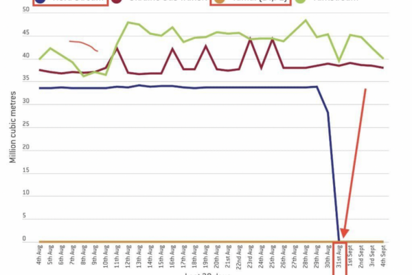 Dáta bez pátosu: Plyn – včera zásobníky EÚ plné na 83 % / ale paradox!