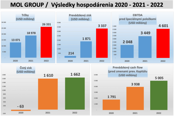 Dáta bez pátosu: Výsledky Slovnaftu