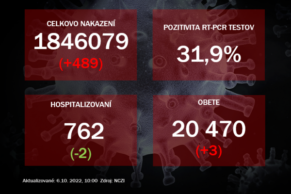 Koronavírus ONLINE: PCR testy v stredu odhalili 489 pozitívnych