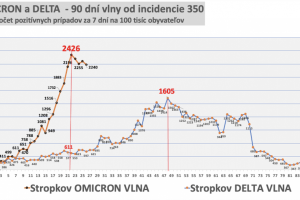 Dáta bez pátosu: Stropkov ukazuje krivky omikronu – dobré správy pre Slovensko
