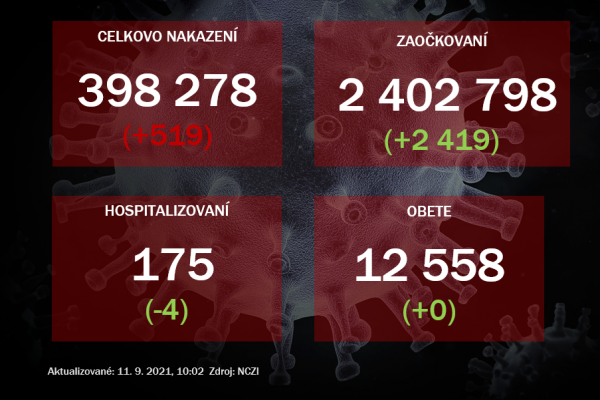 V piatok malo pozitívny výsledok PCR testu 519 ľudí, nepribudla žiadna obeť