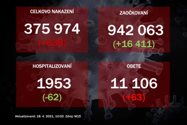 Na Slovensku pribudlo 638 prípadov nákazy, počet obetí sa zvýšil o 63