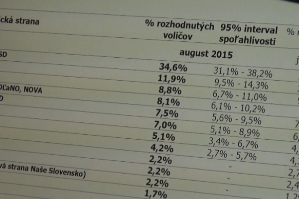 Prieskum: Smer sám vládnuť nedokáže