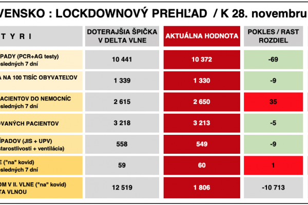 Dáta bez pátosu: Správa číslo 5 z lockdownu - Hore, dole