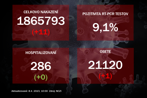 Koronavírus ONLINE: Pozitivita testov klesla pod 10 %